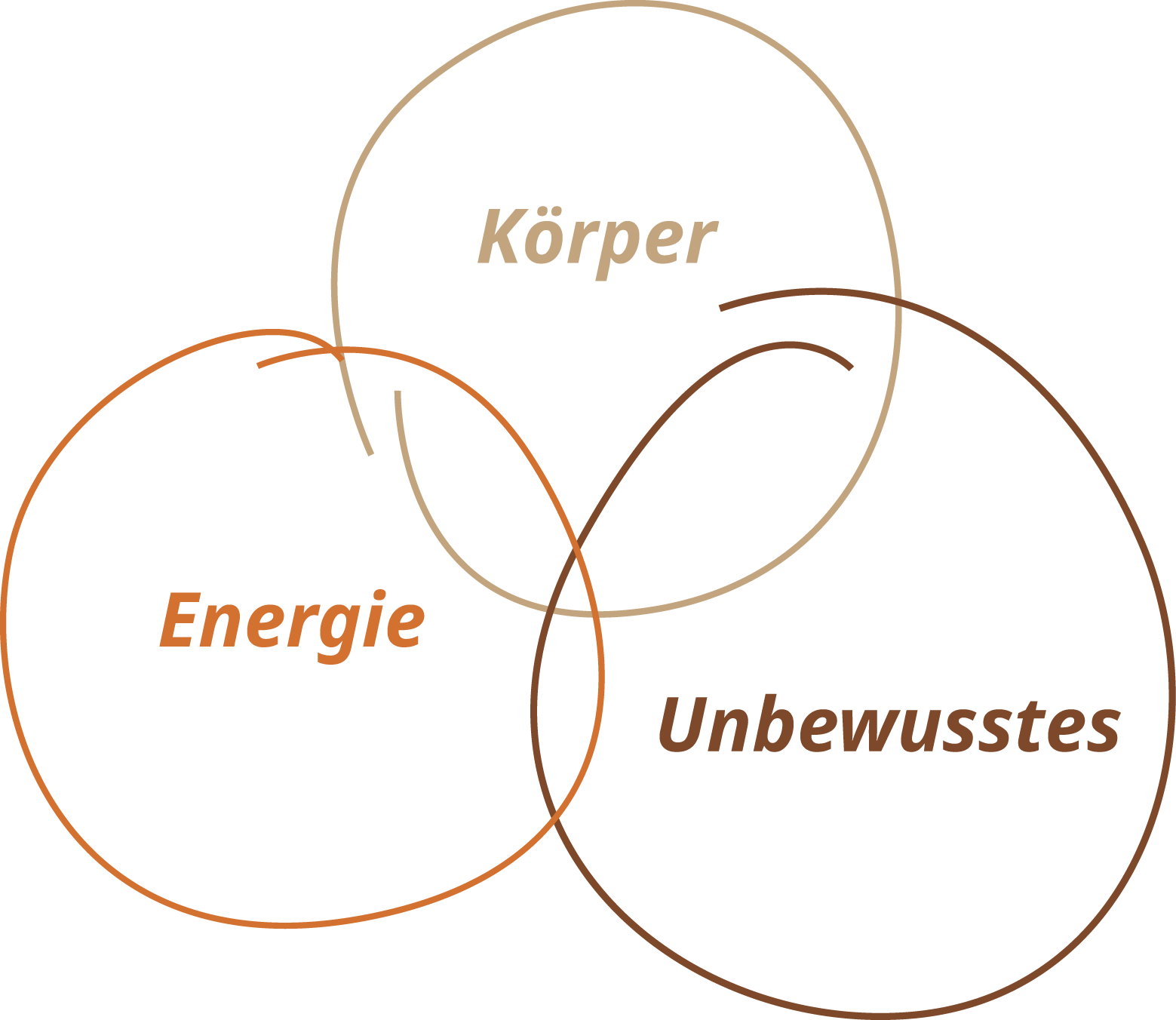 Ganzheitliches Konzept: Körper, Energie und Unterbewusstsein